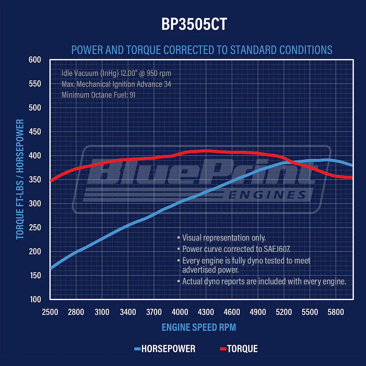 BluePrint Engines GM 350 c.i. long block with aluminum heads and hydraulic roller cam dyno graph.