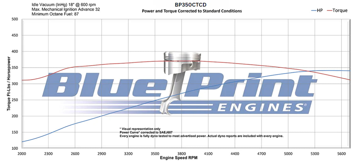 BluePrint 350 engine with hydraulic roller cam dyno graph