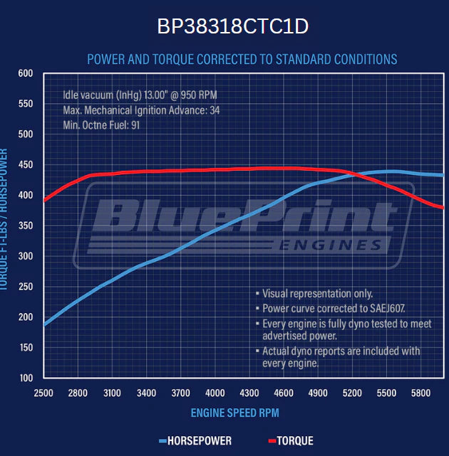 Dyno-tested BluePrint GM 383 engine dyno graph.