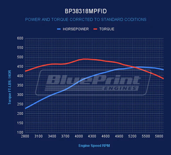 BluePrint GM 383 c.i. engine with multi-port fuel injection dyno graph.