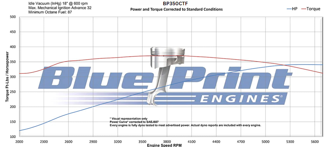 Upgrade your Chevy with BluePrint’s 350 c.i. Crate Engine! 341 HP, Holley Sniper EFI, and hydraulic roller cam dyno graph