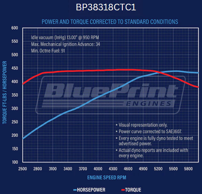 BluePrint BP38318CTC1 GM Small Block Crate Engine Dyno Numbers
