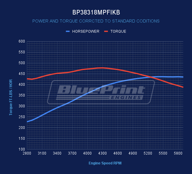 BluePrint GM 383 c.i. engine with EFI and black pulley kit dyno graph.