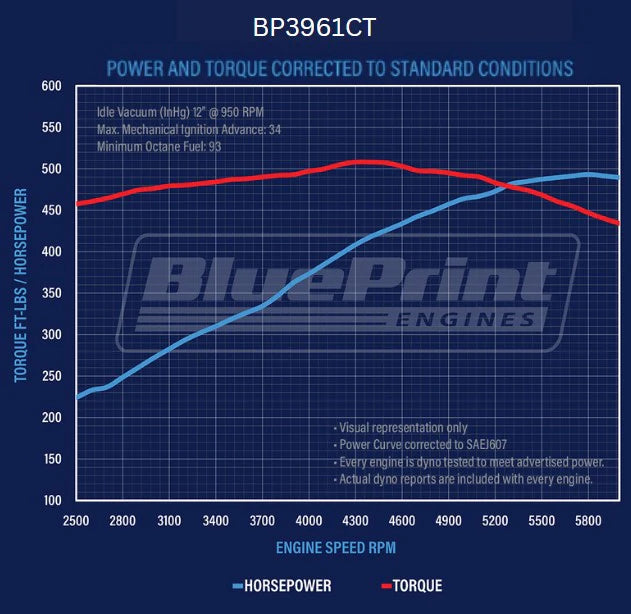 BluePrint high-strength cast iron block with 4-bolt mains Dyno Graph